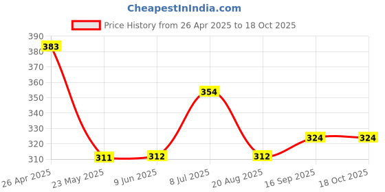 firstcry.com Fox Baby Half Sleeves Tee Multi Print - Grey fox baby Price History Graph from 26 Apr 2025 to 17 Oct 2025
