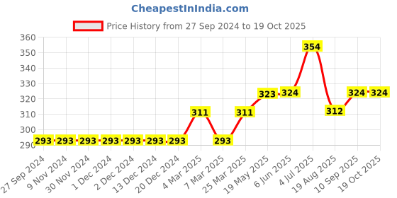 firstcry.com Fox Baby Half Sleeves Tee Unicorn Print - Pink fox baby Price History Graph from 27 Sep 2024 to 18 Oct 2025