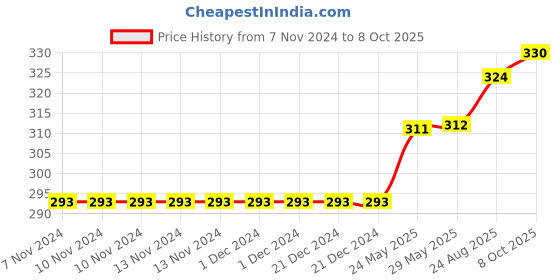 firstcry.com Fox Baby Half Sleeves Top Ice Cream Print - Blue fox baby Price History Graph from 7 Nov 2024 to 8 Oct 2025