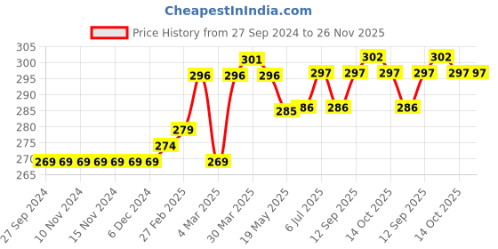 firstcry.com Fox Baby Printed Shorts - Black fox baby Price History Graph from 27 Sep 2024 to 25 Nov 2025