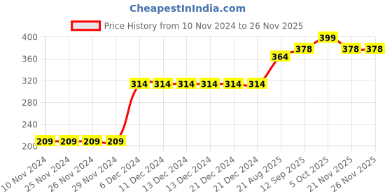 firstcry.com Fox Baby Short Sleeves Tee Cool Print - Pink fox baby Price History Graph from 10 Nov 2024 to 25 Nov 2025