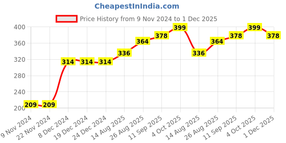 firstcry.com Fox Baby Short Sleeves Tee Cool Print - Pink fox baby Price History Graph from 9 Nov 2024 to 1 Dec 2025