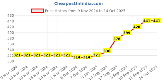 firstcry.com Fox Baby Short Sleeves Tee Donut Print - Light Blue fox baby Price History Graph from 9 Nov 2024 to 14 Oct 2025