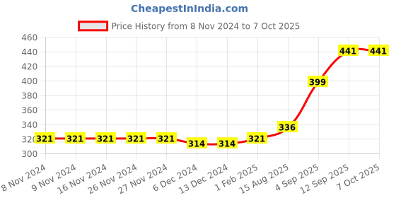 firstcry.com Fox Baby Short Sleeves Tee Donut Print - Light Blue fox baby Price History Graph from 8 Nov 2024 to 7 Oct 2025
