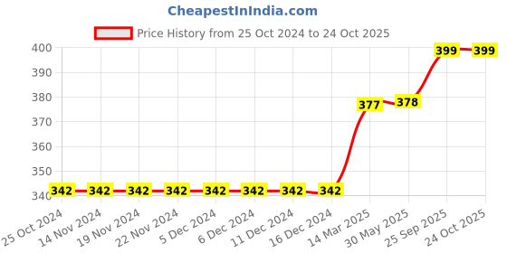 firstcry.com Fox Baby Short Sleeves Tee Flamingo Print - White fox baby Price History Graph from 25 Oct 2024 to 23 Oct 2025