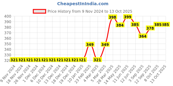 firstcry.com Fox Baby Short Sleeves Tee Text Print - Pink fox baby Price History Graph from 9 Nov 2024 to 13 Oct 2025