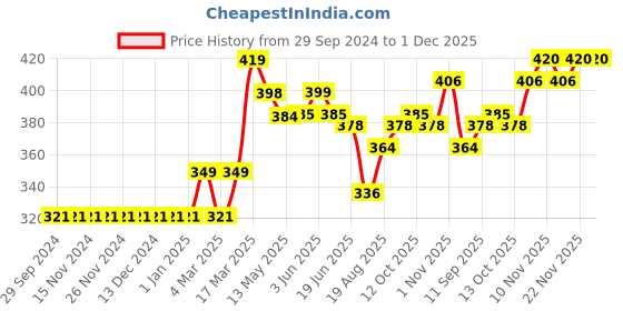 firstcry.com Fox Baby Short Sleeves Tee Text Print - Pink fox baby Price History Graph from 29 Sep 2024 to 1 Dec 2025