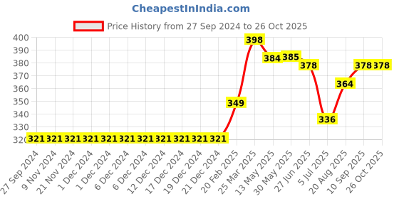 firstcry.com Fox Baby Short Sleeves Tee Text Print - Pink fox baby Price History Graph from 27 Sep 2024 to 26 Oct 2025