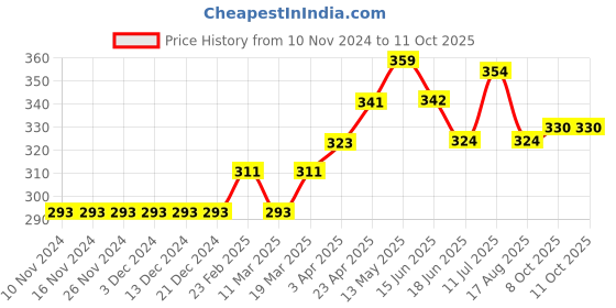 firstcry.com Fox Baby Short Sleeves Tee Unicorn Print - Blue fox baby Price History Graph from 10 Nov 2024 to 10 Oct 2025