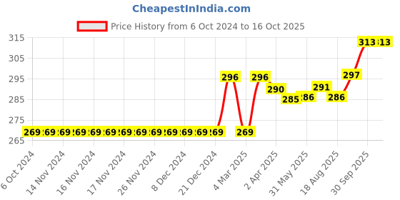 firstcry.com Fox Baby Shorts Atmosphere - Navy Blue fox baby Price History Graph from 6 Oct 2024 to 15 Oct 2025