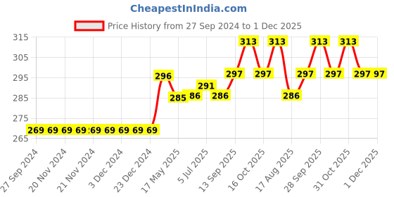 firstcry.com Fox Baby Shorts Atmosphere - Navy Blue fox baby Price History Graph from 27 Sep 2024 to 1 Dec 2025