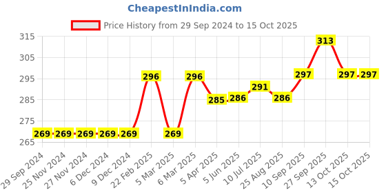 firstcry.com Fox Baby Shorts Atmosphere - Navy Blue fox baby Price History Graph from 29 Sep 2024 to 14 Oct 2025