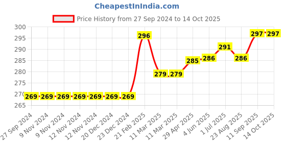firstcry.com Fox Baby Shorts Crown Print - Black fox baby Price History Graph from 27 Sep 2024 to 14 Oct 2025