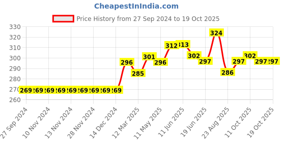 firstcry.com Fox Baby Shorts Happy Smiles Print - Grey fox baby Price History Graph from 27 Sep 2024 to 17 Oct 2025