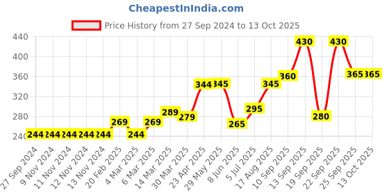 firstcry.com Fox Baby Solid Color Shorts - Dark Grey fox baby Price History Graph from 27 Sep 2024 to 13 Oct 2025