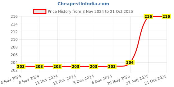 firstcry.com harper collins Fox in Socks Story Book by Dr Seuss - English harper collins Price History Graph from 8 Nov 2024 to 21 Oct 2025