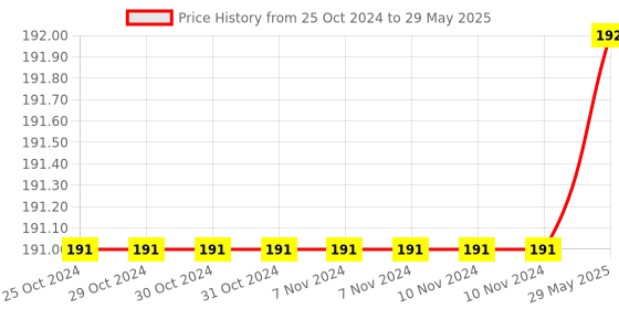 firstcry.com Foxin 9099 Wireless Mouse with Nano USB Receiver (Vibrant Red) foxin Price History Graph from 25 Oct 2024 to 29 May 2025