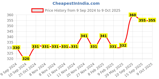 firstcry.com Foxin FMS- 375 Plus 2.0 Multimedia Speaker System - Red foxin Price History Graph from 9 Sep 2024 to 9 Oct 2025