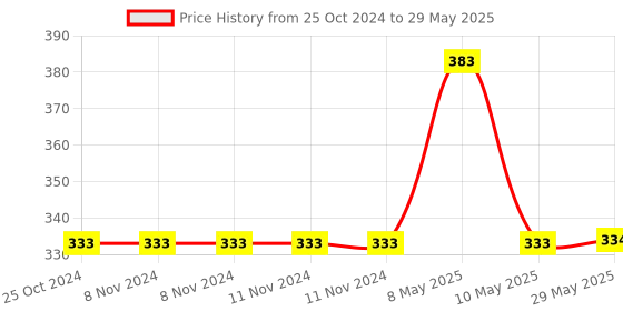 firstcry.com Foxin FMS- 475 Plus 2.0 Multimedia Speaker System Powerful Stereo Sound with Aux Connectivity foxin Price History Graph from 25 Oct 2024 to 29 May 2025