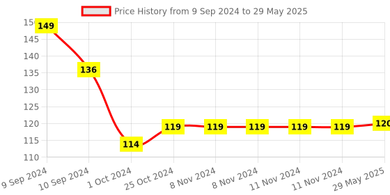firstcry.com Foxin Smart Wired Plug & Play USB Mouse - Blue foxin Price History Graph from 9 Sep 2024 to 29 May 2025