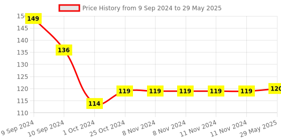 firstcry.com Foxin Smart Wired Plug & Play USB Mouse - Grey foxin Price History Graph from 9 Sep 2024 to 29 May 2025