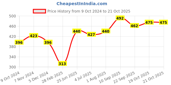 firstcry.com Frank 4 in 1 National Geographic Dinosaurs Jigsaw Puzzle 63 Pieces - 40501 frank Price History Graph from 9 Oct 2024 to 20 Oct 2025