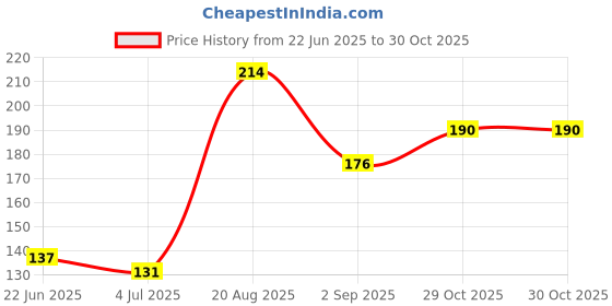 firstcry.com Frank 6 in 1 Combo Jigsaw Puzzles Fruits & Flowers Pink Pack of 2 - 10231 frank Price History Graph from 22 Jun 2025 to 30 Oct 2025