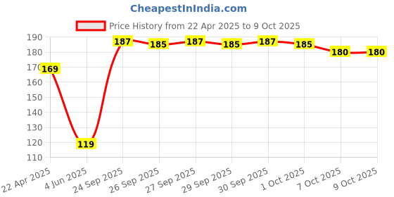 firstcry.com Frank 6 in 1 Combo Jigsaw Puzzles Fruits and Vegetables Pink Pack of 2- 10226 frank Price History Graph from 22 Apr 2025 to 9 Oct 2025