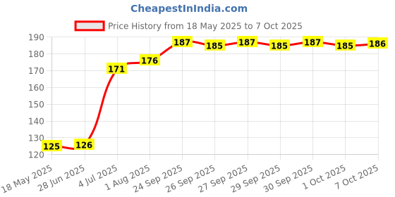 firstcry.com Frank 6 in 1 ComboJigsaw Puzzles Transport and Travel Time Pack of 2 - 10232 frank Price History Graph from 18 May 2025 to 7 Oct 2025