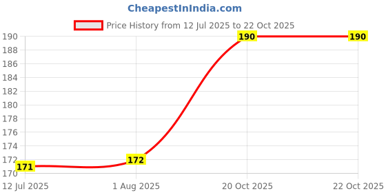 firstcry.com Frank 6 in 1 ComboJigsaw Puzzles Wild Animals And The Jungle Yellow Pack of 2 - 10228 frank Price History Graph from 12 Jul 2025 to 22 Oct 2025