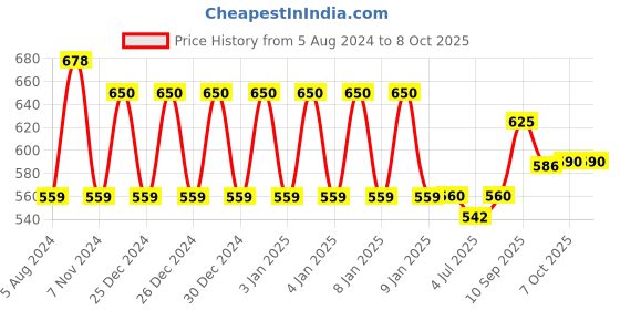 firstcry.com Frank Abracadabra Magic Show Board Game- Multicolor frank Price History Graph from 5 Aug 2024 to 8 Oct 2025