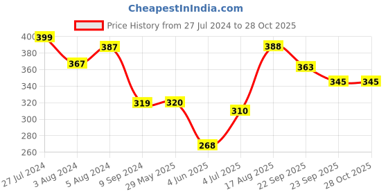firstcry.com Frank Aeroplane  Floor Jigsaw Puzzle Multicolour - 15 Pieces frank Price History Graph from 27 Jul 2024 to 27 Oct 2025