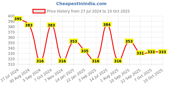 firstcry.com Frank Age Of The Dinosaurs 252 Pieces- Multicolor frank Price History Graph from 27 Jul 2024 to 10 Oct 2025