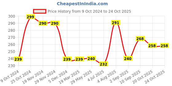firstcry.com Frank Animal Babies Puzzle Game frank Price History Graph from 9 Oct 2024 to 22 Oct 2025