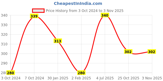 firstcry.com disney Frank Animal Jigsaw Puzzle Multicolor Pack Of 9 - 2 Pieces Each disney Price History Graph from 3 Oct 2024 to 31 Oct 2025