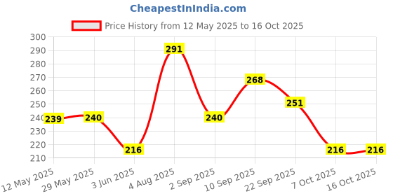 firstcry.com Frank Animal Snap & Go Fish! Card Game 104 Cards - Multicolour frank Price History Graph from 12 May 2025 to 16 Oct 2025