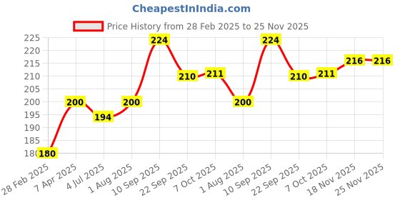 firstcry.com Frank Autumn Cottage 150 Pieces Jigsaw Puzzle - 34905 frank Price History Graph from 28 Feb 2025 to 25 Nov 2025