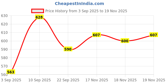 firstcry.com Frank Catch The Mice Game - Multicolor frank Price History Graph from 3 Sep 2025 to 18 Nov 2025