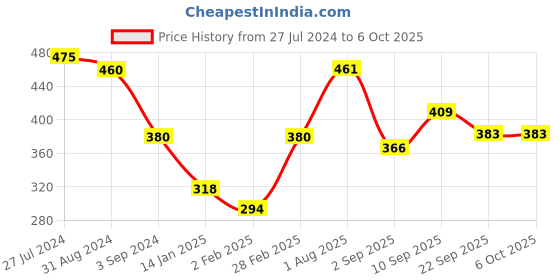 firstcry.com Frank Dino Ludo Dinos & Vines Board Game- Multicolor frank Price History Graph from 27 Jul 2024 to 6 Oct 2025