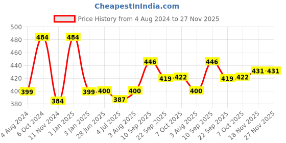 firstcry.com Frank Dinosaur World 24 Pieces- Multicolor frank Price History Graph from 4 Aug 2024 to 27 Nov 2025