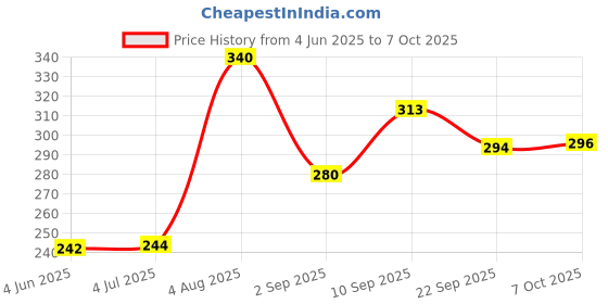 firstcry.com Frank Early Learner Alphabet Capital Letters Puzzle Game - Multicolour frank Price History Graph from 4 Jun 2025 to 7 Oct 2025
