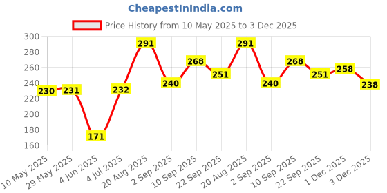 firstcry.com Frank Early Learner Back And Front 2-Piece Animal Puzzle (40 Pieces) for kids above 4+ Years - 10144 frank Price History Graph from 10 May 2025 to 3 Dec 2025
