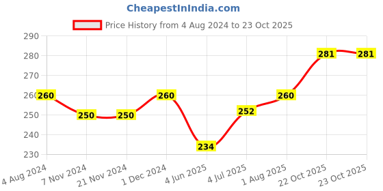firstcry.com Frank Early Learner What Comes Next Jigsaw Puzzle  Multicolor - 30 pieces frank Price History Graph from 4 Aug 2024 to 22 Oct 2025
