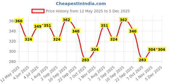 firstcry.com Frank Farmyard Friends Puzzle Game 15 Pieces - Multicolour frank Price History Graph from 12 May 2025 to 4 Dec 2025
