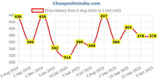 firstcry.com Frank Favourite Stories 3 in 1 Jigsaw Puzzles Multicolor- 144 Pieces frank Price History Graph from 5 Aug 2024 to 4 Oct 2025