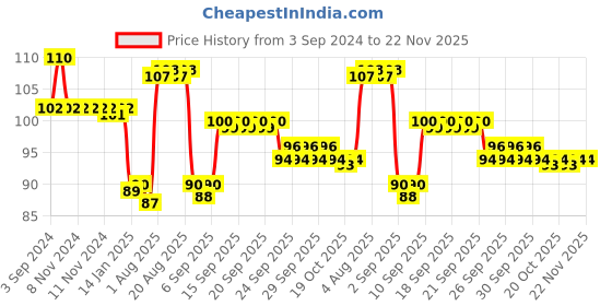 firstcry.com Frank Fruits Jigsaw Puzzle Set of 3 Multicolour - 15 Pieces frank Price History Graph from 3 Sep 2024 to 21 Nov 2025