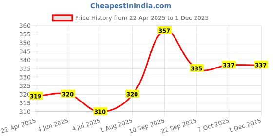 firstcry.com Frank In Space Jigsaw Puzzle Multicolour (24 Pieces) for kids above 4+ Years - 12511 frank Price History Graph from 22 Apr 2025 to 29 Nov 2025