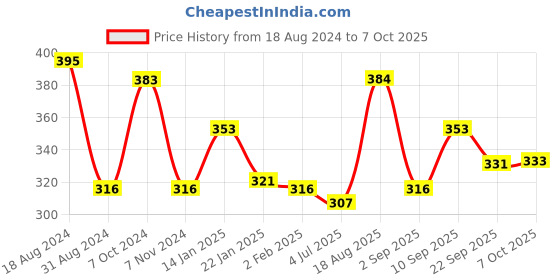 firstcry.com Frank In Space Jigsaw Puzzles- 250 Pieces frank Price History Graph from 18 Aug 2024 to 7 Oct 2025