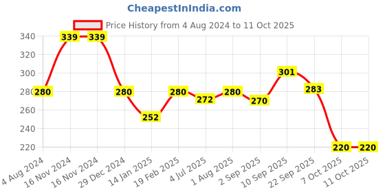 firstcry.com Frank India Map Jigsaw Puzzle - 108 Pieces frank Price History Graph from 4 Aug 2024 to 11 Oct 2025