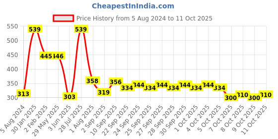 firstcry.com Frank Jungle Chess Board Game Multicolour - 65 Pieces frank Price History Graph from 5 Aug 2024 to 11 Oct 2025